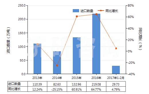 2013-2017年2月中國未煅燒石油焦（含硫量＜3%）(HS27131110)進口量及增速統(tǒng)計